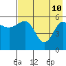 Mist Harbor tide chart for Sunday, May 10, 2026