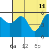 Mist Harbor tide chart for Monday, May 11, 2026