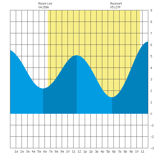 Mist Harbor tide chart for Tuesday, May 12, 2026