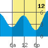 Mist Harbor tide chart for Tuesday, May 12, 2026
