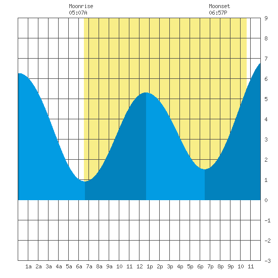 Mist Harbor tide chart for Wednesday, May 13, 2026