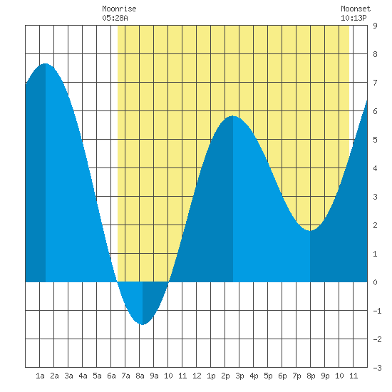Mist Harbor tide chart for Friday, May 15, 2026