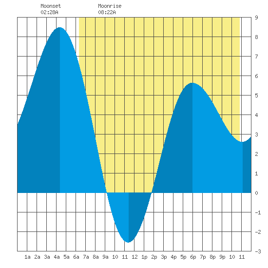 Mist Harbor tide chart for Tuesday, May 19, 2026