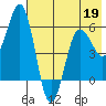 Mist Harbor tide chart for Tuesday, May 19, 2026