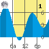 Mist Harbor tide chart for Friday, May 1, 2026