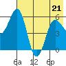 Mist Harbor tide chart for Thursday, May 21, 2026
