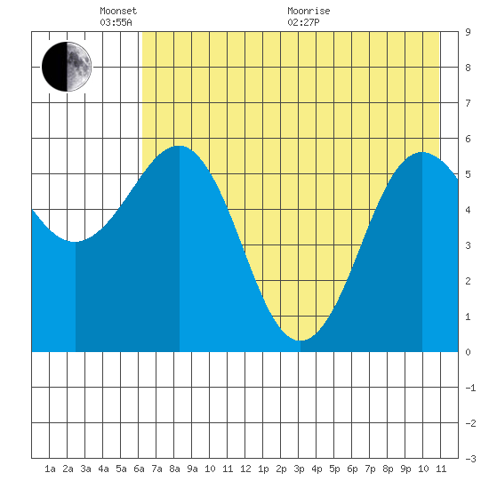 Mist Harbor tide chart for Saturday, May 23, 2026