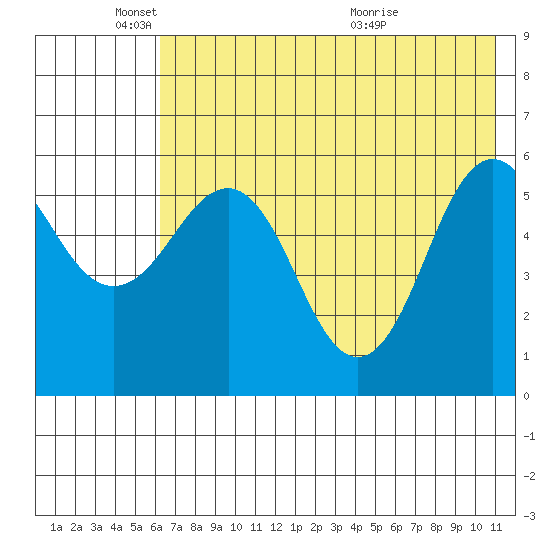 Mist Harbor tide chart for Sunday, May 24, 2026