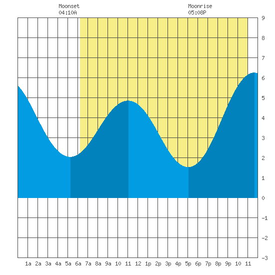Mist Harbor tide chart for Monday, May 25, 2026