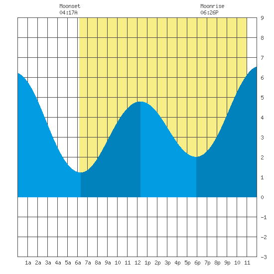 Mist Harbor tide chart for Tuesday, May 26, 2026
