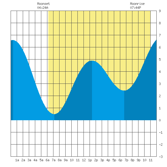 Mist Harbor tide chart for Wednesday, May 27, 2026