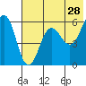 Mist Harbor tide chart for Thursday, May 28, 2026
