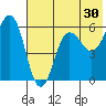 Mist Harbor tide chart for Saturday, May 30, 2026