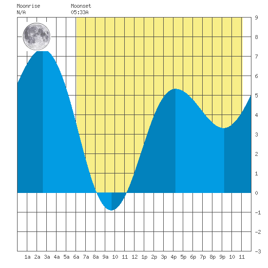 Mist Harbor tide chart for Sunday, May 31, 2026