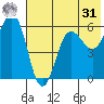 Mist Harbor tide chart for Sunday, May 31, 2026