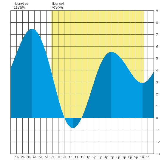 Mist Harbor tide chart for Sunday, May 3, 2026