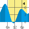 Mist Harbor tide chart for Monday, May 4, 2026