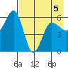Mist Harbor tide chart for Tuesday, May 5, 2026