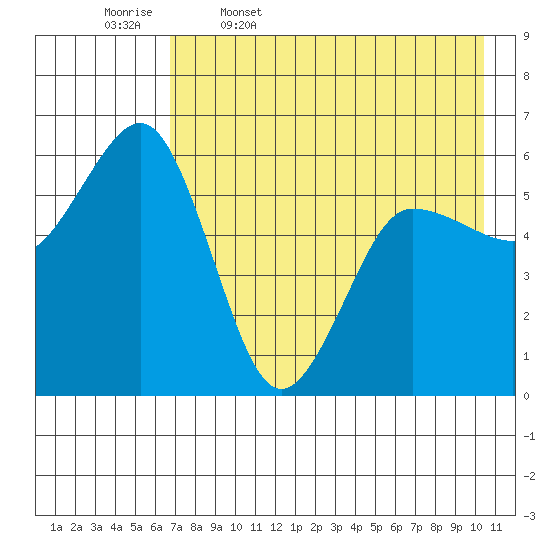 Mist Harbor tide chart for Wednesday, May 6, 2026