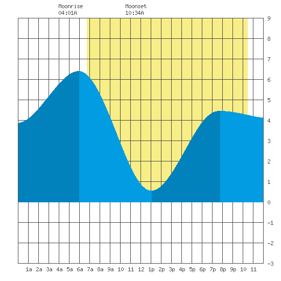 Mist Harbor tide chart for Thursday, May 7, 2026
