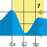 Mist Harbor tide chart for Thursday, May 7, 2026