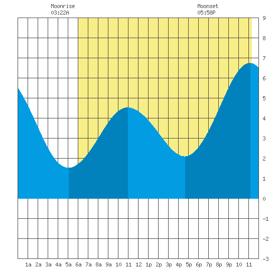 Mist Harbor tide chart for Wednesday, June 10, 2026