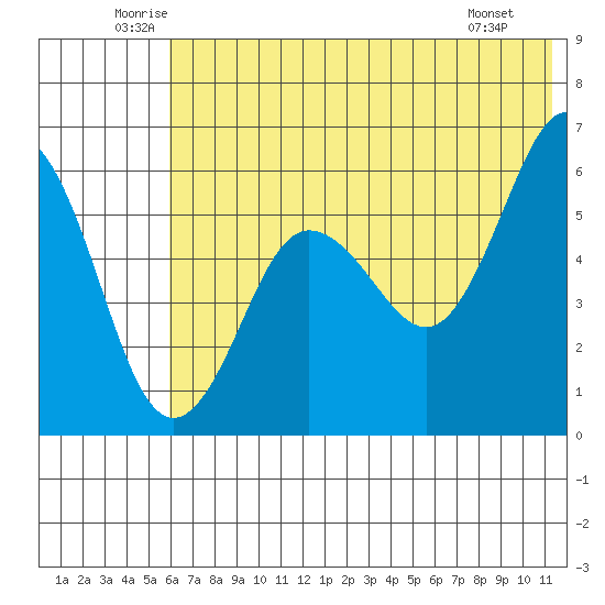 Mist Harbor tide chart for Thursday, June 11, 2026