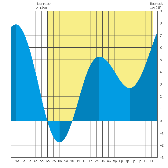 Mist Harbor tide chart for Saturday, June 13, 2026