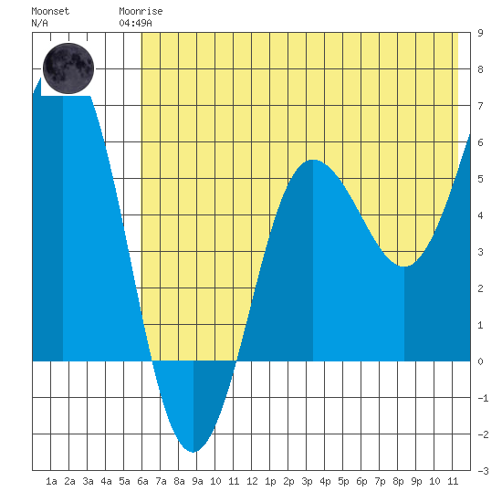 Mist Harbor tide chart for Sunday, June 14, 2026