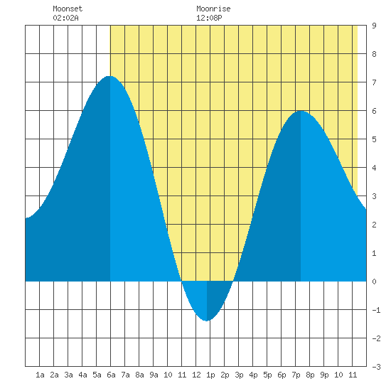 Mist Harbor tide chart for Friday, June 19, 2026