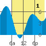 Mist Harbor tide chart for Monday, June 1, 2026