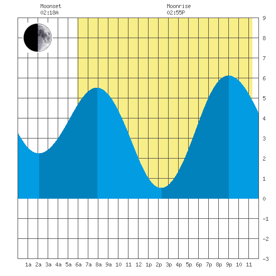 Mist Harbor tide chart for Sunday, June 21, 2026