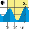 Mist Harbor tide chart for Sunday, June 21, 2026