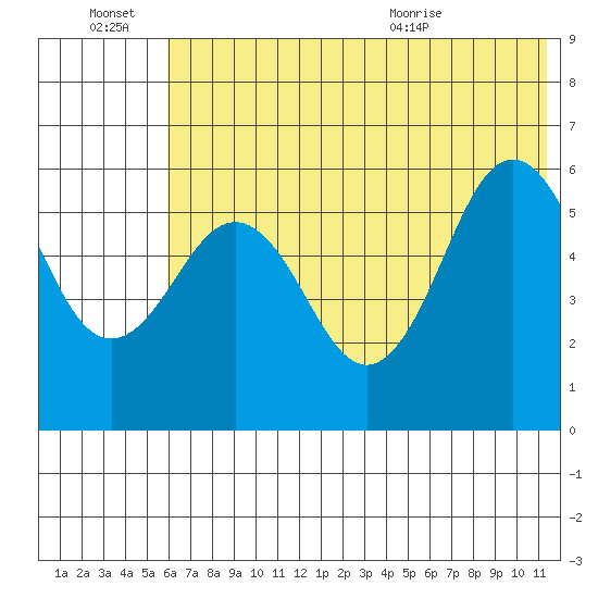 Mist Harbor tide chart for Monday, June 22, 2026