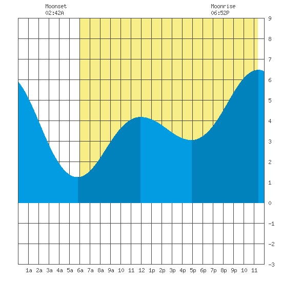 Mist Harbor tide chart for Wednesday, June 24, 2026