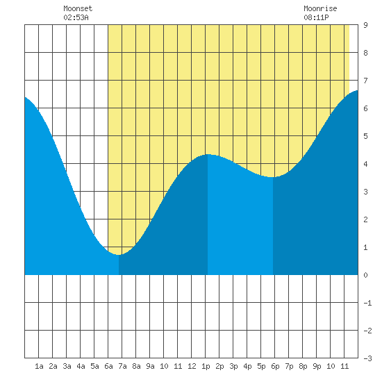 Mist Harbor tide chart for Thursday, June 25, 2026