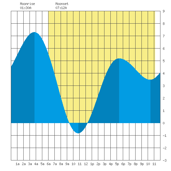 Mist Harbor tide chart for Tuesday, June 2, 2026