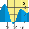Mist Harbor tide chart for Tuesday, June 2, 2026