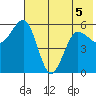 Mist Harbor tide chart for Friday, June 5, 2026