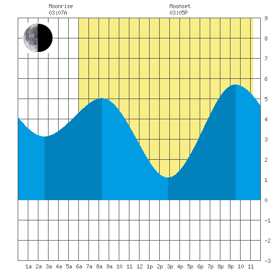 Mist Harbor tide chart for Monday, June 8, 2026