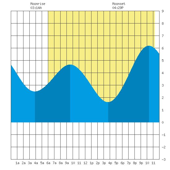 Mist Harbor tide chart for Tuesday, June 9, 2026