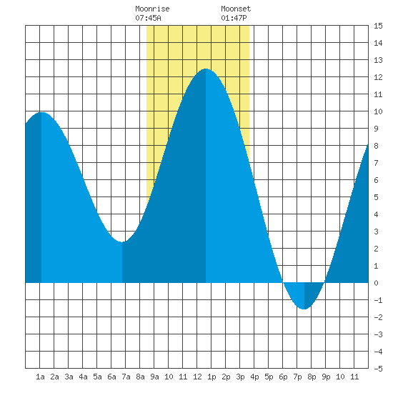 Mitchell Bay tide chart for Monday, January 11, 2021