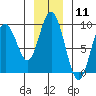 Mitchell Bay tide chart for Monday, January 11, 2021