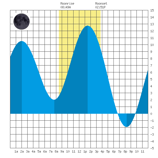 Mitchell Bay tide chart for Tuesday, January 12, 2021