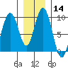 Mitchell Bay tide chart for Thursday, January 14, 2021