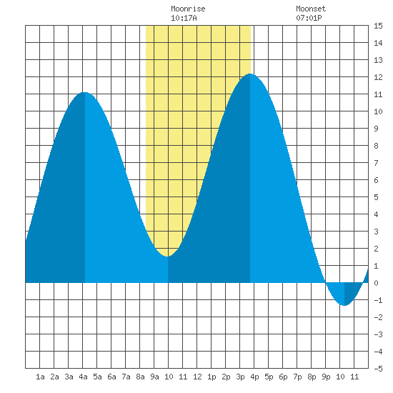 Mitchell Bay tide chart for Friday, January 15, 2021