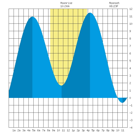 Mitchell Bay tide chart for Saturday, January 16, 2021