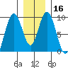 Mitchell Bay tide chart for Saturday, January 16, 2021