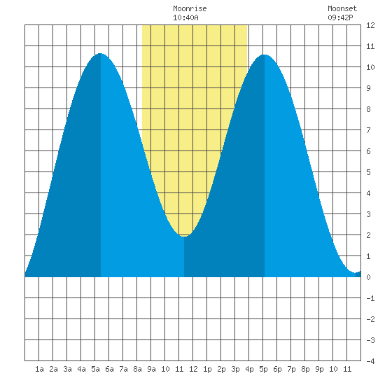 Mitchell Bay tide chart for Sunday, January 17, 2021