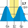 Mitchell Bay tide chart for Sunday, January 17, 2021